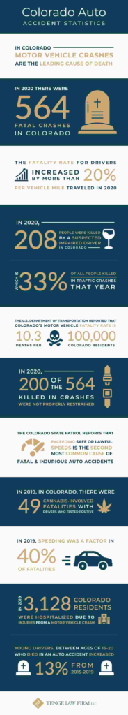 car accident statistics Colorado infographic
