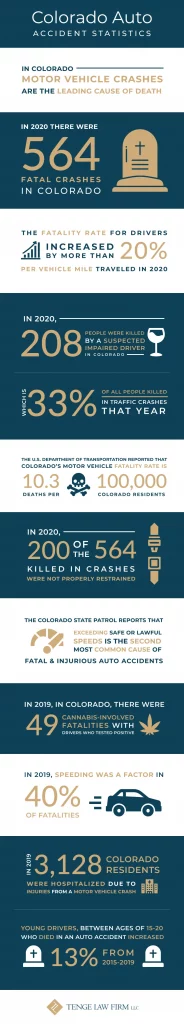 Colorado Auto accident statistics